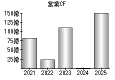 営業活動によるキャッシュフロー