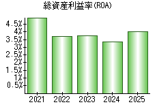 総資産利益率(ROA)