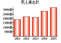 売上高合計