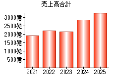 売上高合計