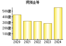 現預金等