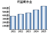 利益剰余金