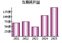 当期純利益