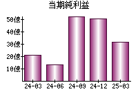 当期純利益