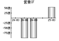 営業活動によるキャッシュフロー