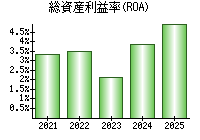 総資産利益率(ROA)