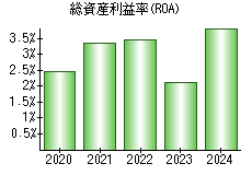 総資産利益率(ROA)