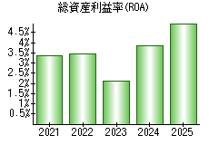 総資産利益率(ROA)