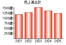売上高合計