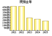 現預金等