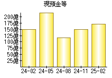 現預金等