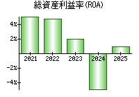 総資産利益率(ROA)