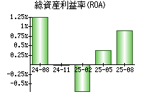 総資産利益率(ROA)