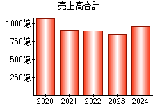 売上高合計