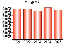 売上高合計