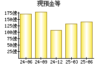 現預金等