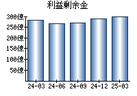 利益剰余金