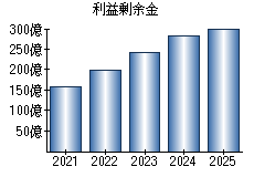 利益剰余金