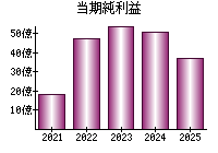 当期純利益