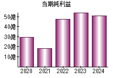 当期純利益