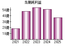 当期純利益