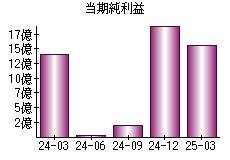 当期純利益
