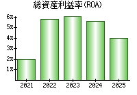 総資産利益率(ROA)