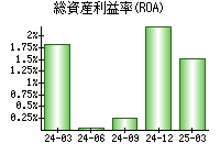 総資産利益率(ROA)