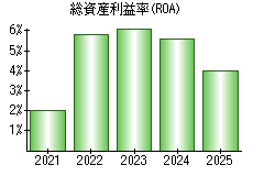総資産利益率(ROA)