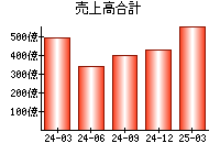 売上高合計