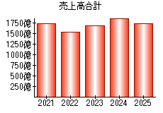 売上高合計