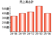 売上高合計