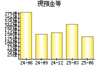 現預金等