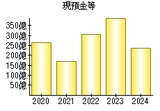現預金等