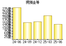 現預金等