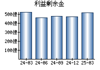 利益剰余金