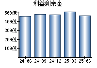 利益剰余金