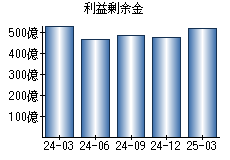 利益剰余金