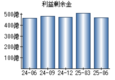 利益剰余金