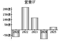 営業活動によるキャッシュフロー