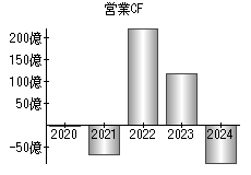 営業活動によるキャッシュフロー