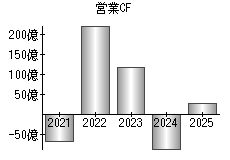 営業活動によるキャッシュフロー
