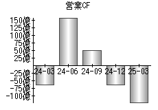 営業活動によるキャッシュフロー