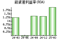 総資産利益率(ROA)