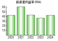 総資産利益率(ROA)