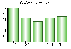 総資産利益率(ROA)