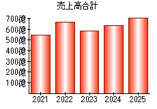 売上高合計