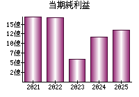 当期純利益