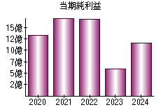 当期純利益