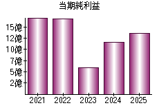 当期純利益